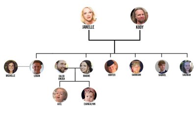 Janelle and Kody Brown's Family Tree With Maddie's Daughter Evangalynn