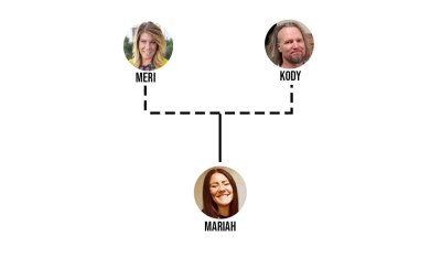 meri and kody family tree