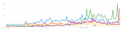 kardashian populatiry chart, google