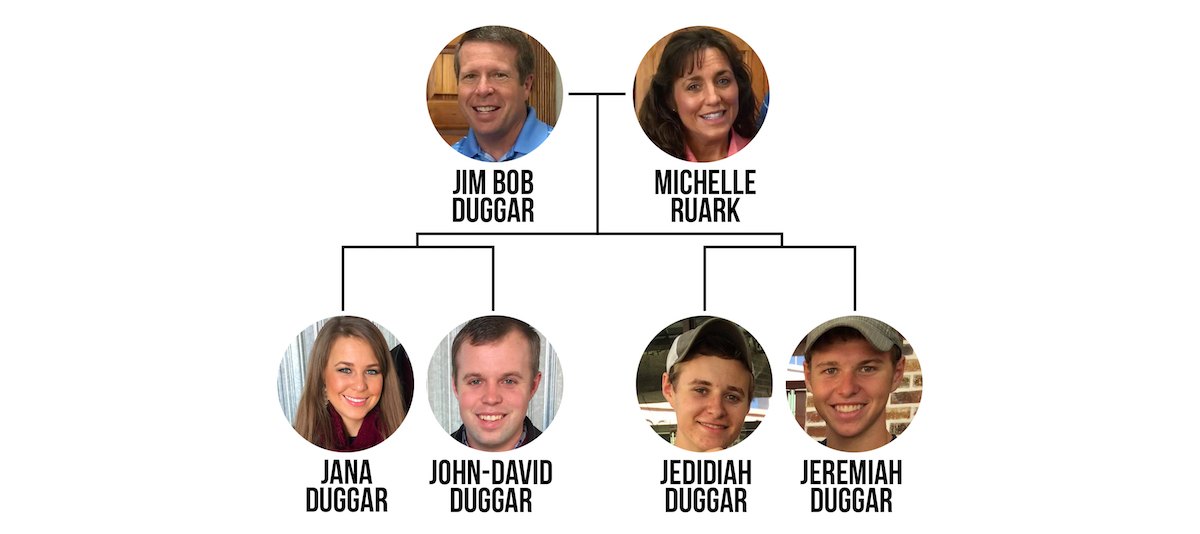 Of daughters duggar names the Who Are