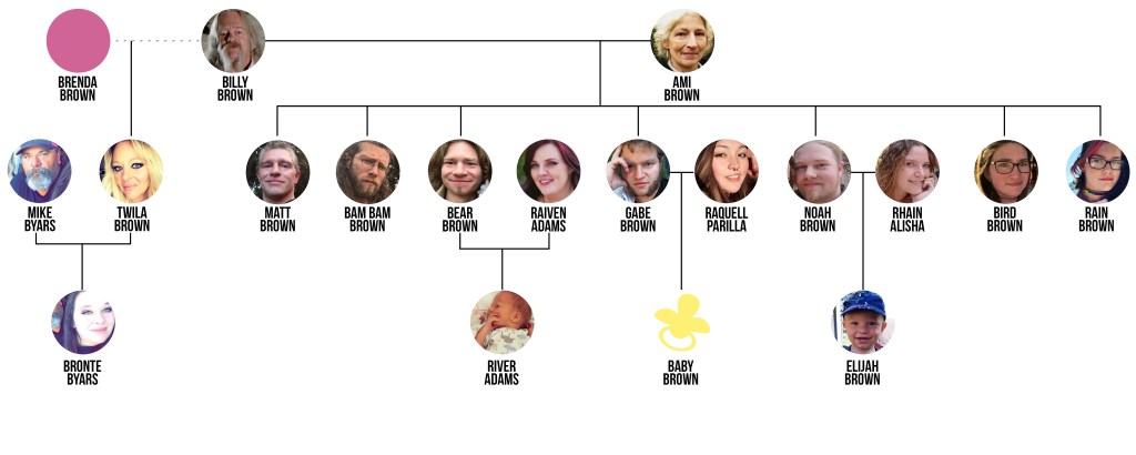 Alaskan Bush People Family Tree Updated July 2020 With Elijah and River
