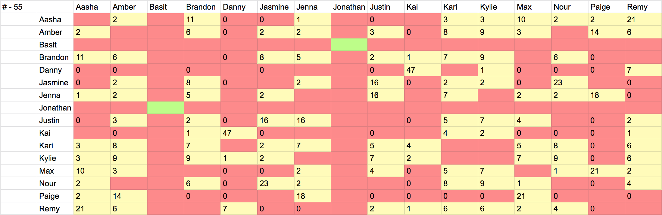 Are You The One Season 3 Matches Chart