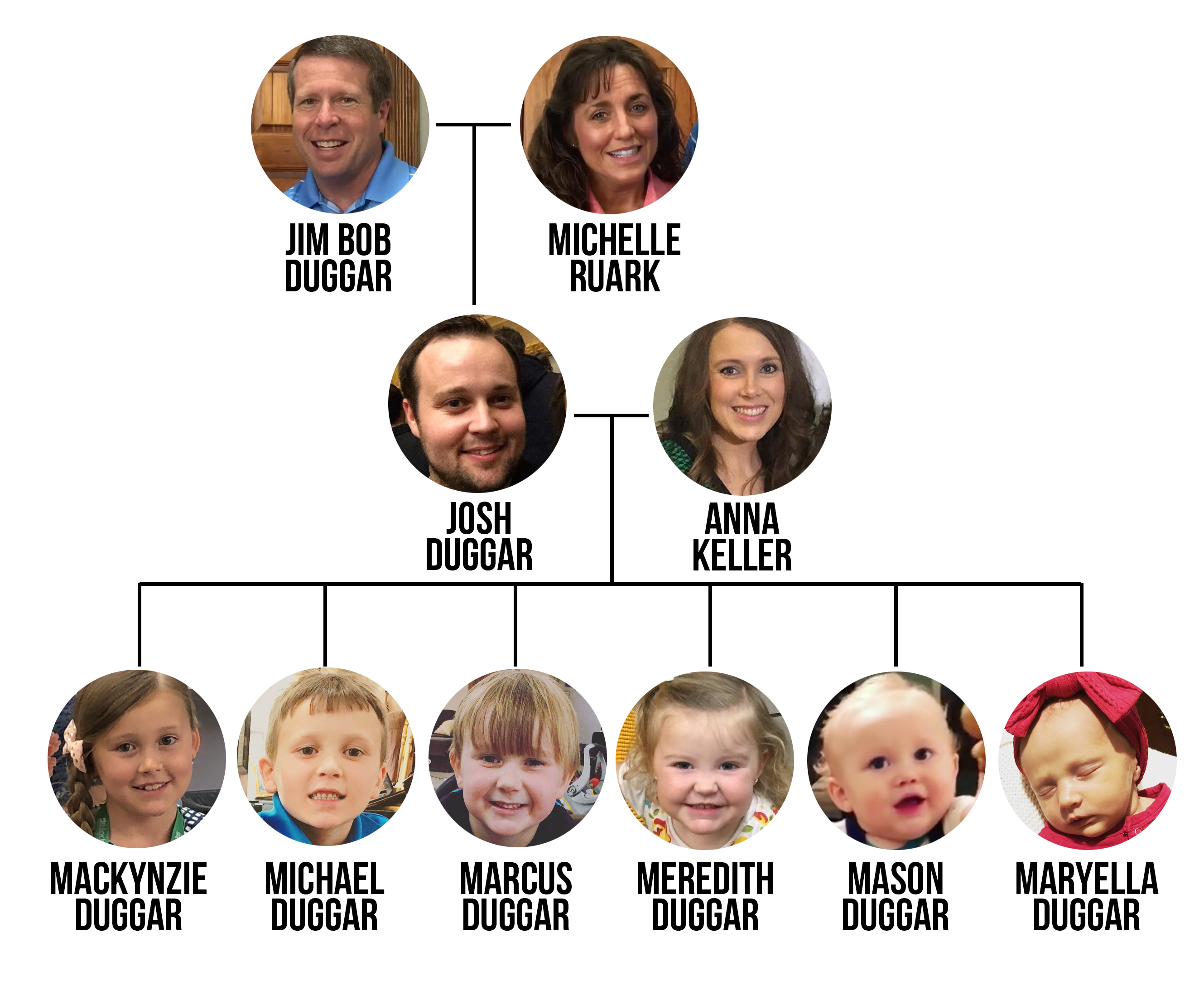 Duggar Family Tree The Ultimate Visual Guide to the Famous Family