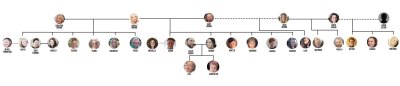 Sister's Wife Family Tree
